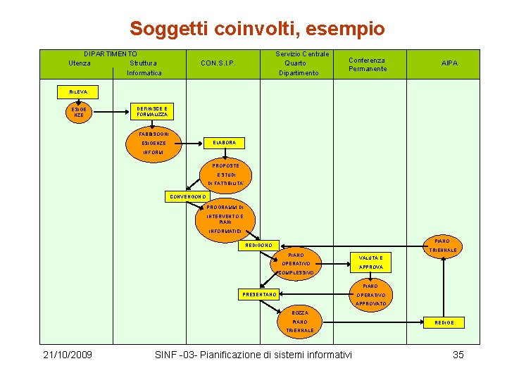 Soggetti coinvolti, esempio DIPARTIMENTO Servizio Centrale Conferenza Utenza Struttura CON. S. I. P. Quarto