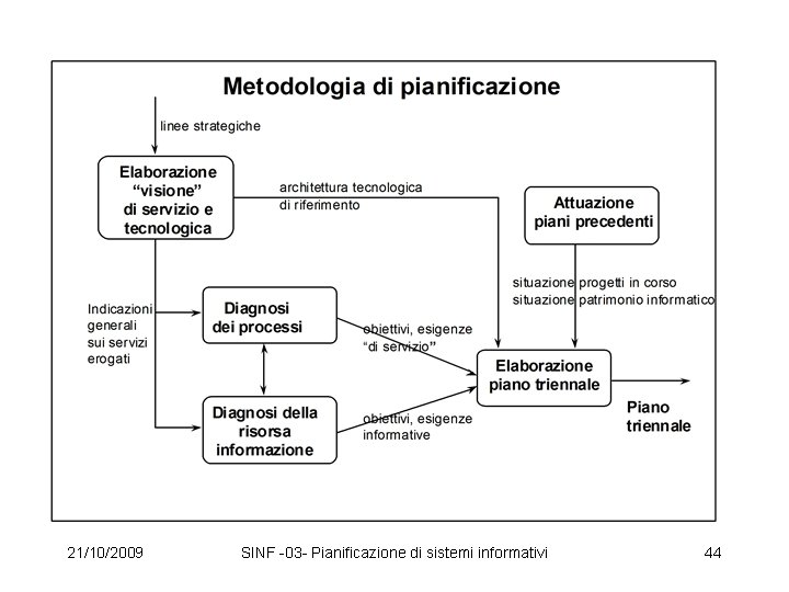 21/10/2009 SINF -03 - Pianificazione di sistemi informativi 44 