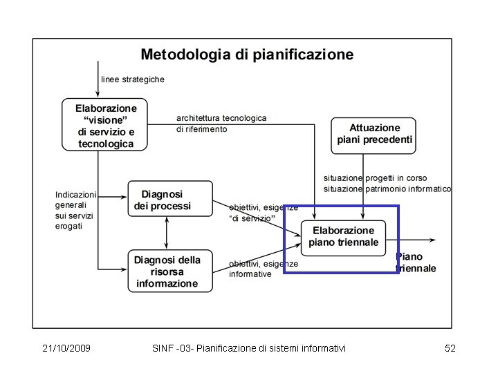 21/10/2009 SINF -03 - Pianificazione di sistemi informativi 52 