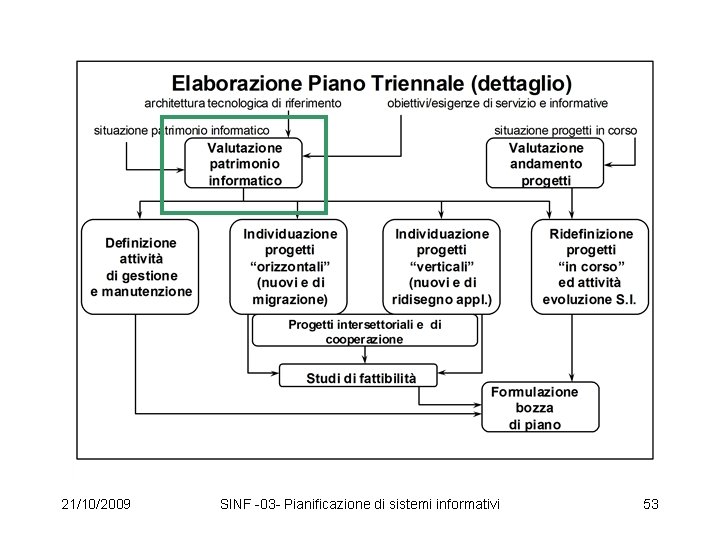 21/10/2009 SINF -03 - Pianificazione di sistemi informativi 53 