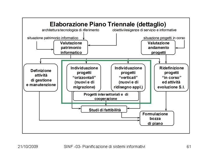 21/10/2009 SINF -03 - Pianificazione di sistemi informativi 61 