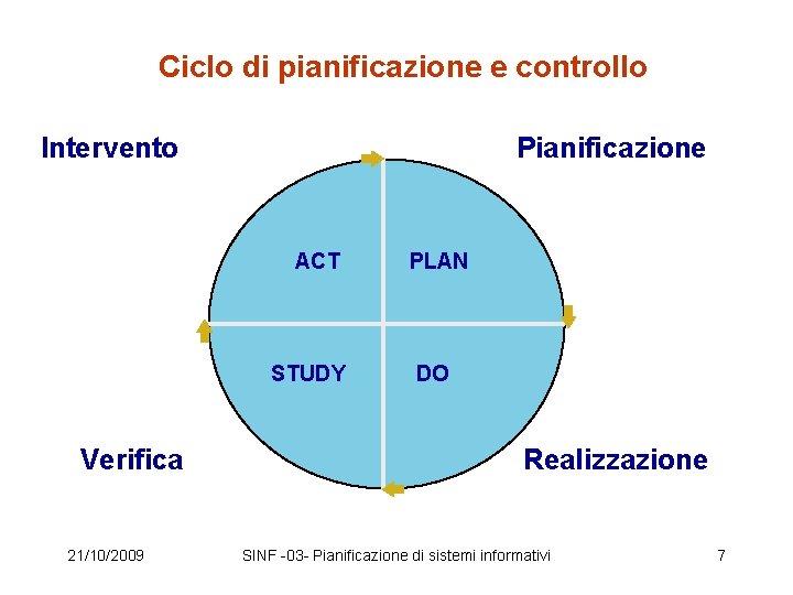 Ciclo di pianificazione e controllo Intervento Pianificazione ACT STUDY Verifica 21/10/2009 PLAN DO Realizzazione Ciclo di pianificazione e controllo Intervento Pianificazione ACT STUDY Verifica 21/10/2009 PLAN DO Realizzazione
