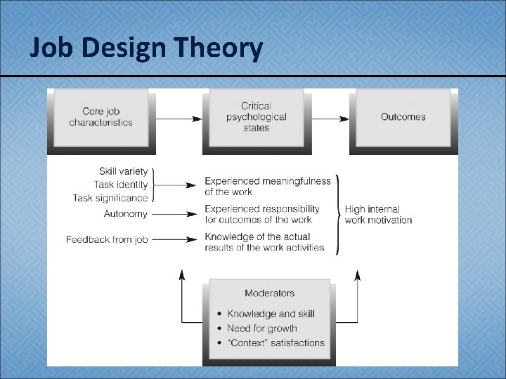 Job Design Theory 