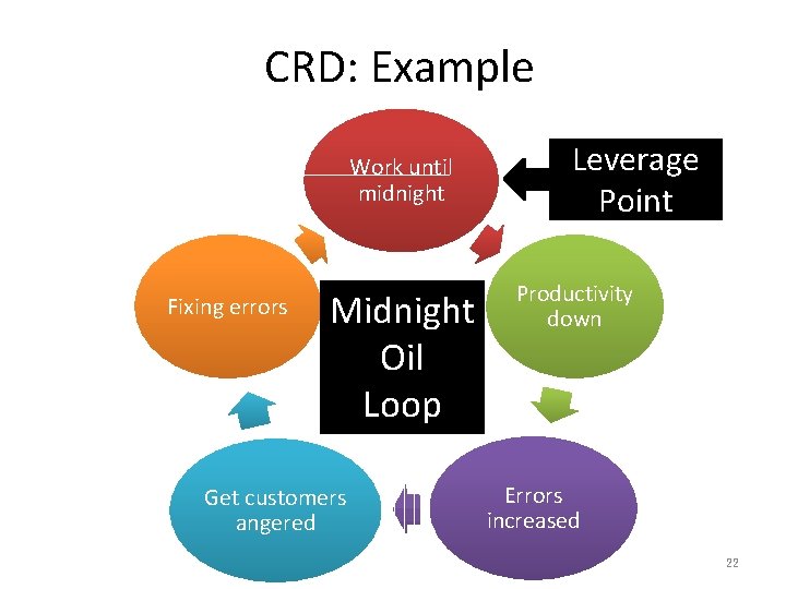 CRD: Example Work until midnight Fixing errors Midnight Oil Loop Get customers angered Leverage