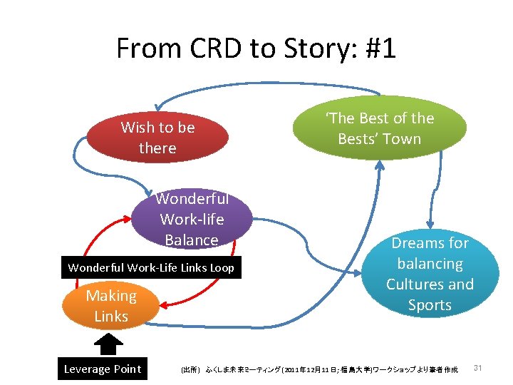 From CRD to Story: #1 Wish to be there Wonderful Work-life Balance Wonderful Work-Life