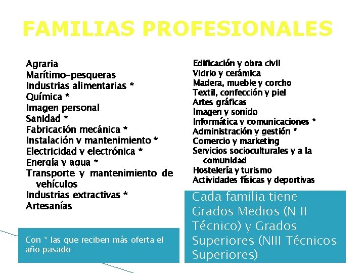 FAMILIAS PROFESIONALES Agraria Marítimo-pesqueras Industrias alimentarias * Química * Imagen personal Sanidad * Fabricación