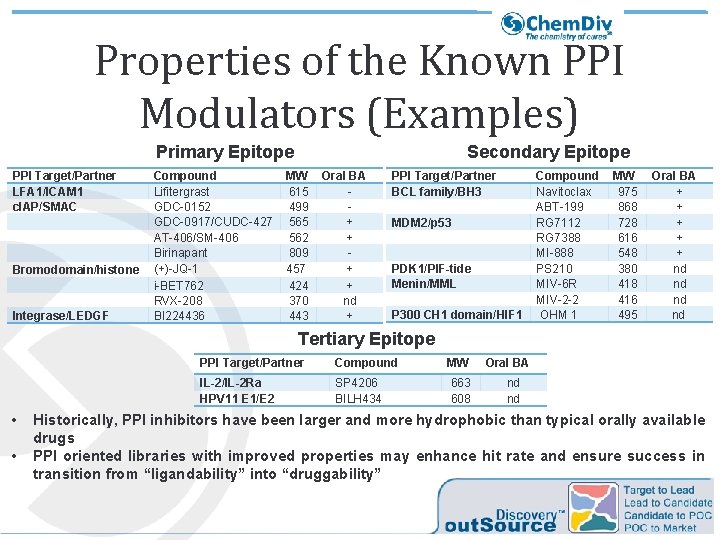 Properties of the Known PPI Modulators (Examples) Primary Epitope PPI Target/Partner LFA 1/ICAM 1 Properties of the Known PPI Modulators (Examples) Primary Epitope PPI Target/Partner LFA 1/ICAM 1