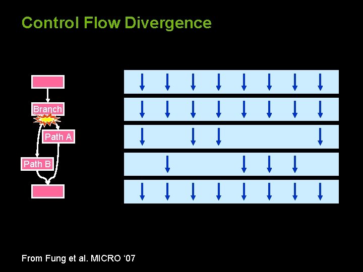 Control Flow Divergence Branch Path A Path B From Fung et al. MICRO ‘