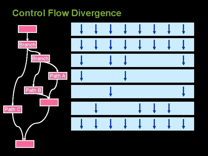 Control Flow Divergence Branch Path A Path B Path C 