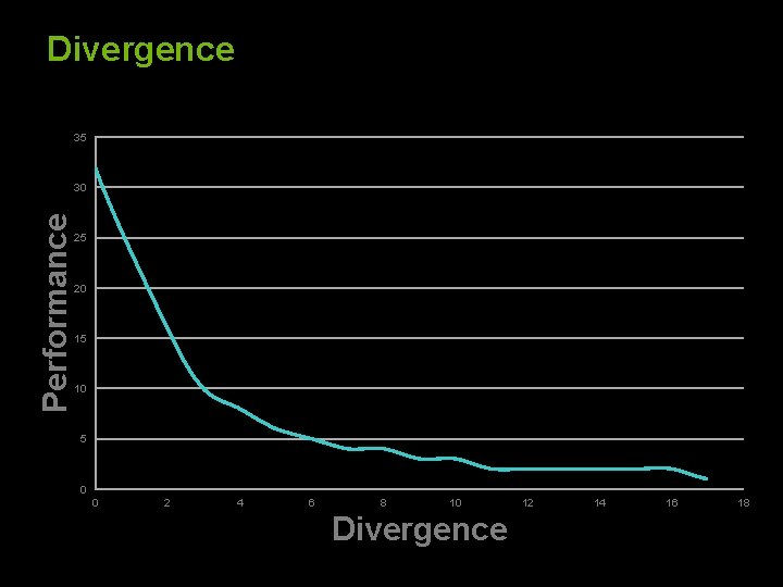 Divergence 35 Performance 30 25 20 15 10 5 0 0 2 4 6