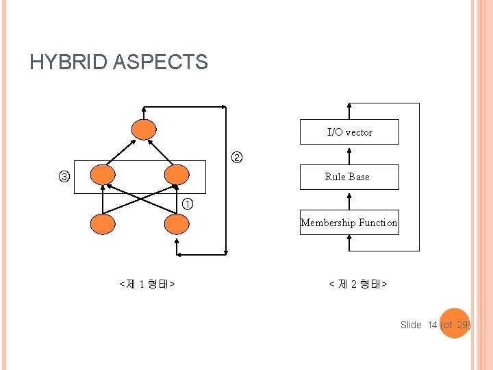 HYBRID ASPECTS I/O vector ② Rule Base ③ ① Membership Function <제 1 형태>