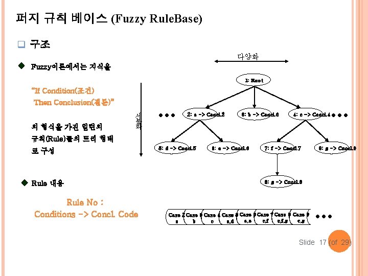 퍼지 규칙 베이스 (Fuzzy Rule. Base) q 구조 다양화 Fuzzy이론에서는 지식을 1: Root “If