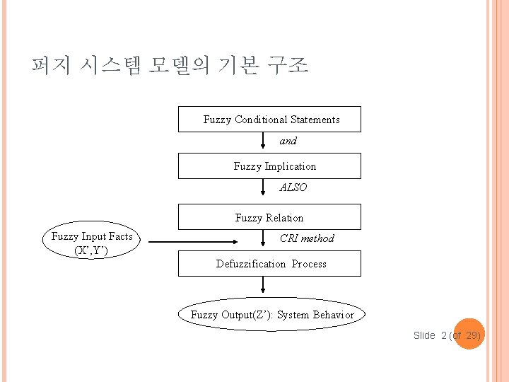 퍼지 시스템 모델의 기본 구조 Fuzzy Conditional Statements and Fuzzy Implication ALSO Fuzzy Relation