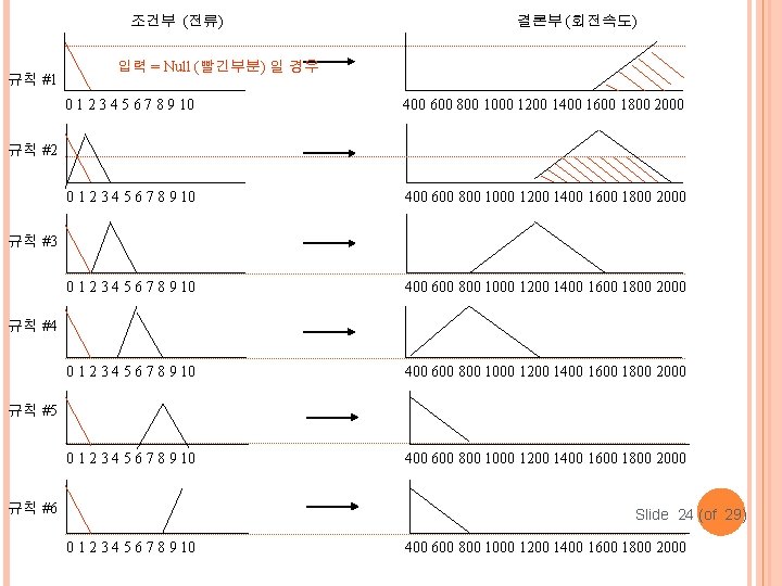 조건부 (전류) 규칙 #1 결론부 (회전속도) 입력 = Null (빨긴부분) 일 경우 0 1