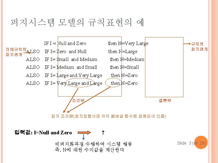 퍼지시스템 모델의 규칙표현의 예 전체규칙의ALSO 퍼지관계 IF I = Null and Zero then N=Very