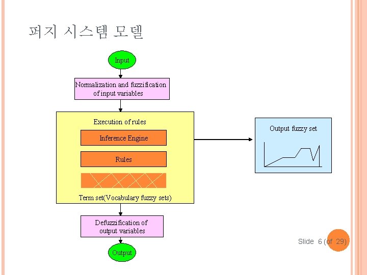 퍼지 시스템 모델 Input Normalization and fuzzification of input variables Execution of rules Output