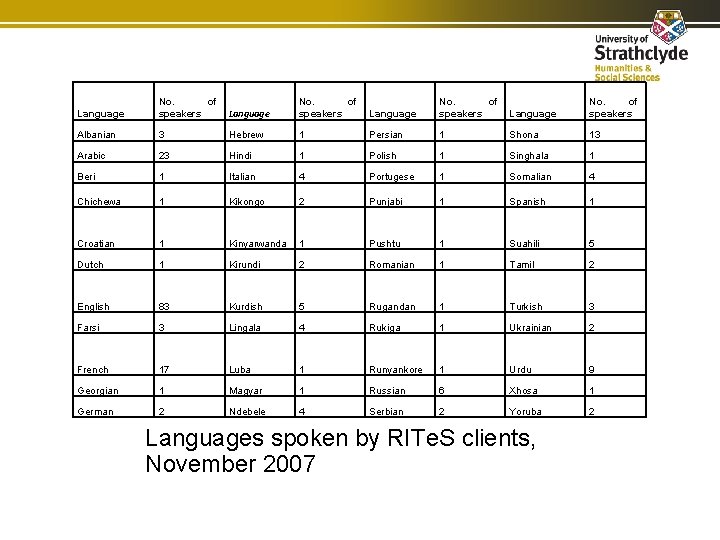 Language No. of speakers Albanian 3 Hebrew 1 Persian 1 Shona 13 Arabic 23