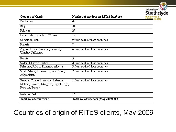 Country of Origin Number of teachers on RITe. S database Zimbabwe 48 Iraq 41
