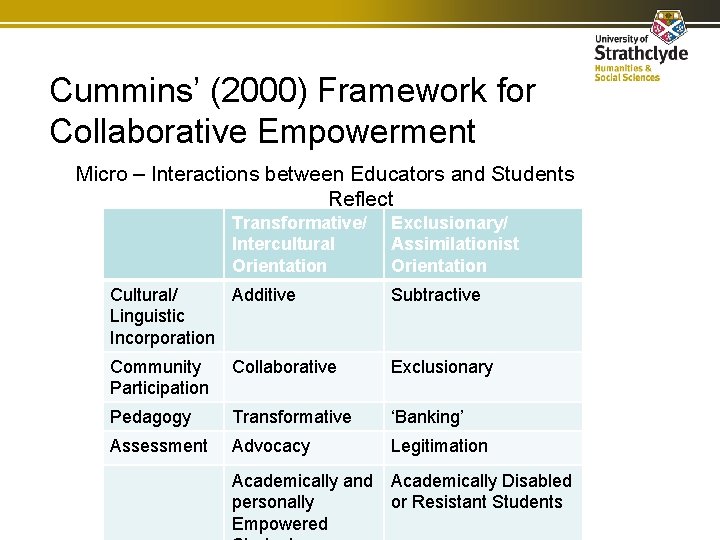 Cummins’ (2000) Framework for Collaborative Empowerment Micro – Interactions between Educators and Students Reflect