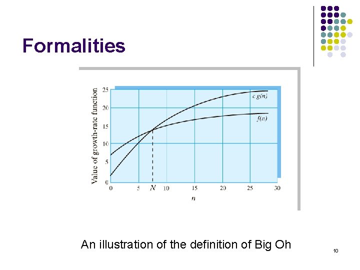 Formalities An illustration of the definition of Big Oh 10 