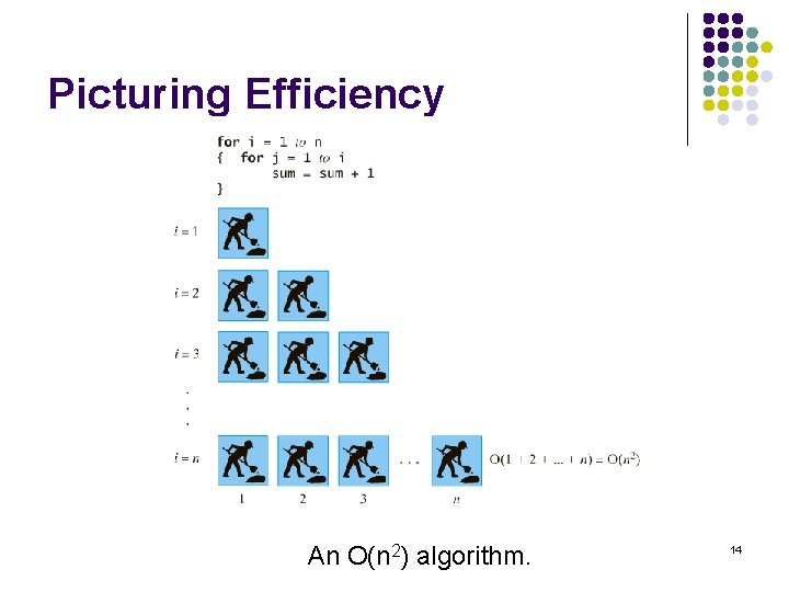 Picturing Efficiency An O(n 2) algorithm. 14 