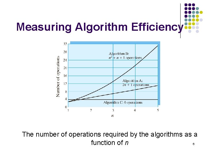 Measuring Algorithm Efficiency The number of operations required by the algorithms as a function