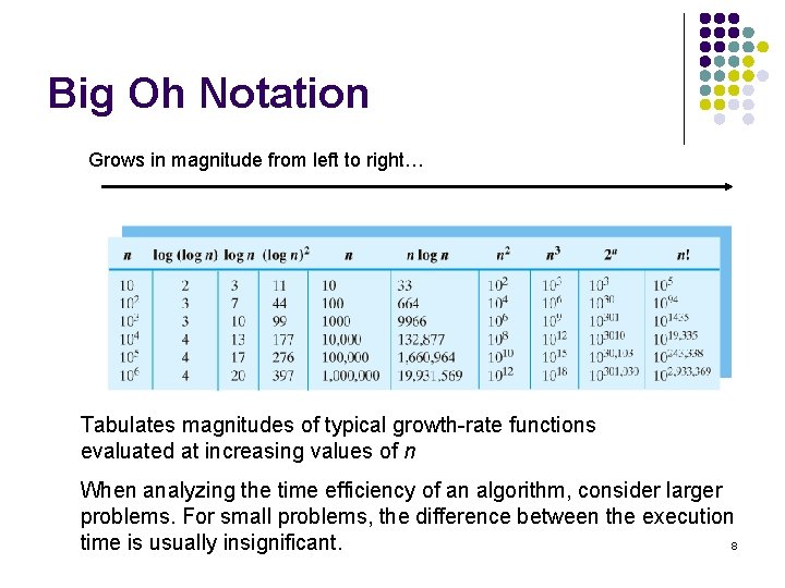 Big Oh Notation Grows in magnitude from left to right… Tabulates magnitudes of typical