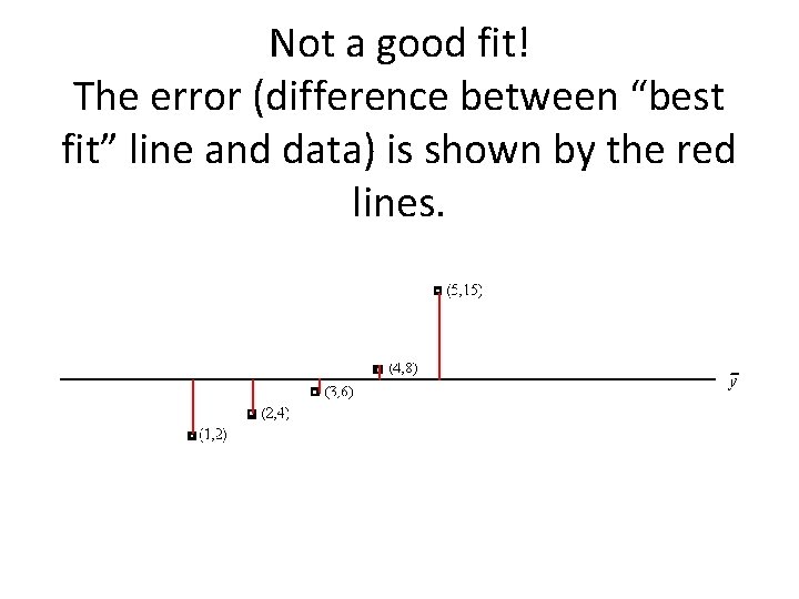 Not a good fit! The error (difference between “best fit” line and data) is