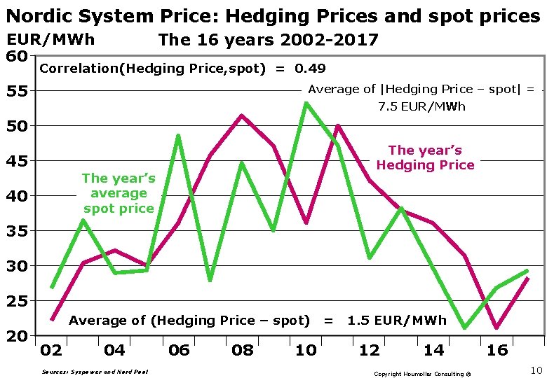 Nordic System Price: Hedging Prices and spot prices The 16 years 2002 -2017 EUR/MWh