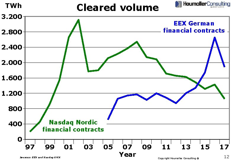 Cleared volume TWh 3. 200 EEX German financial contracts 2. 800 2. 400 2.