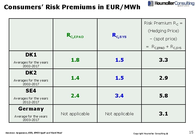 Consumers’ Risk Premiums in EUR/MWh Risk Premium RC = RC, EPAD (Hedging Price) RC,