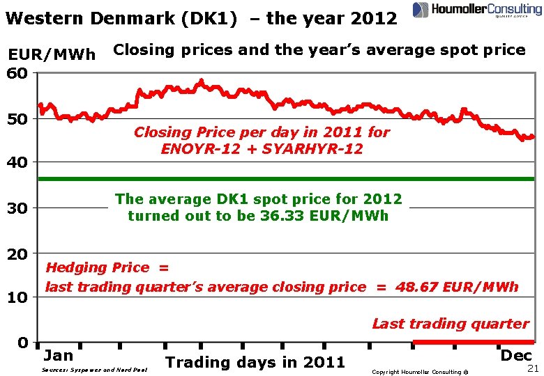 Western Denmark (DK 1) – the year 2012 EUR/MWh 60 50 Closing Price per