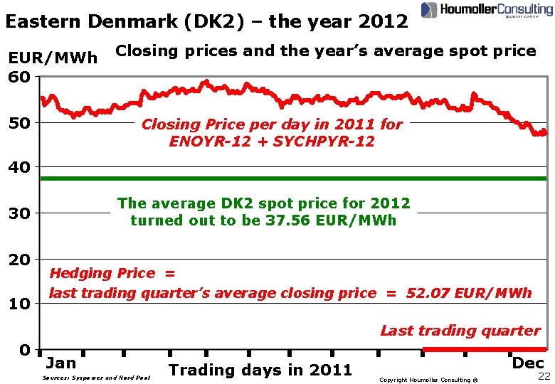 Eastern Denmark (DK 2) – the year 2012 EUR/MWh 60 50 Closing prices and