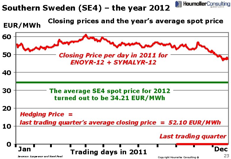 Southern Sweden (SE 4) – the year 2012 EUR/MWh Closing prices and the year’s