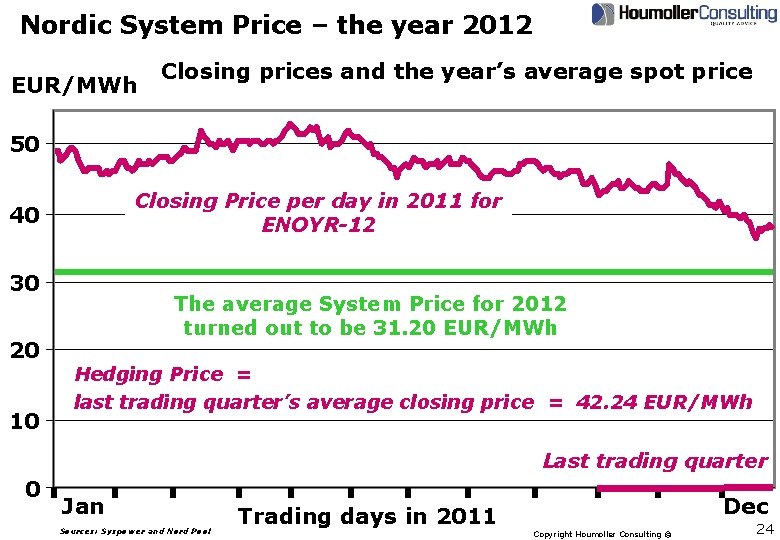 Nordic System Price – the year 2012 EUR/MWh Closing prices and the year’s average