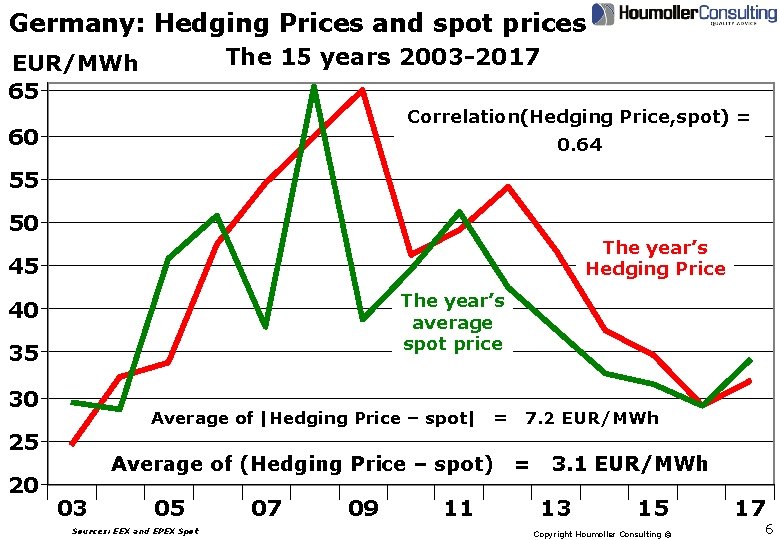 Germany: Hedging Prices and spot prices The 15 years 2003 -2017 EUR/MWh 65 Correlation(Hedging