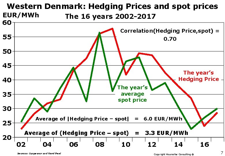 Western Denmark: Hedging Prices and spot prices EUR/MWh 60 The 16 years 2002 -2017