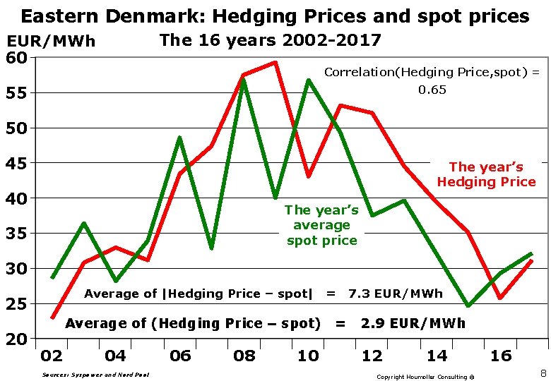 Eastern Denmark: Hedging Prices and spot prices The 16 years 2002 -2017 EUR/MWh 60