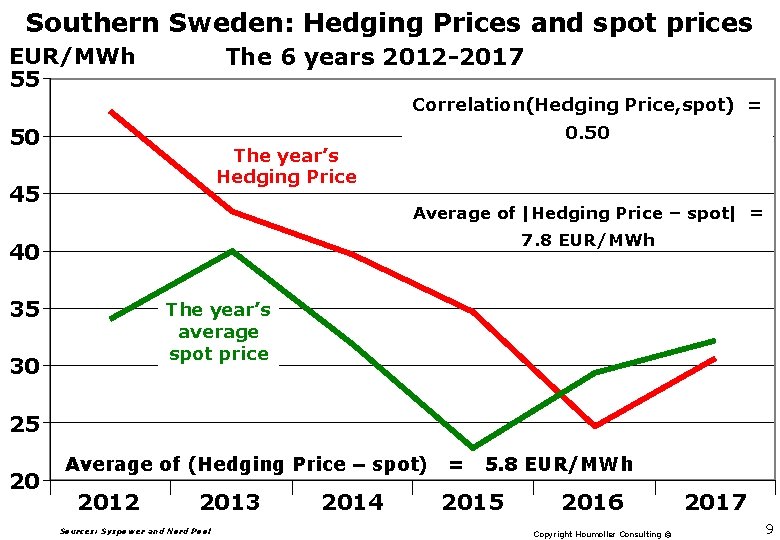 Southern Sweden: Hedging Prices and spot prices The 6 years 2012 -2017 EUR/MWh 55