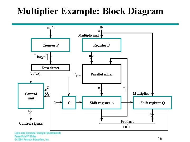 Multiplier Example: Block Diagram IN n Multiplicand n 2 1 Counter P Register B