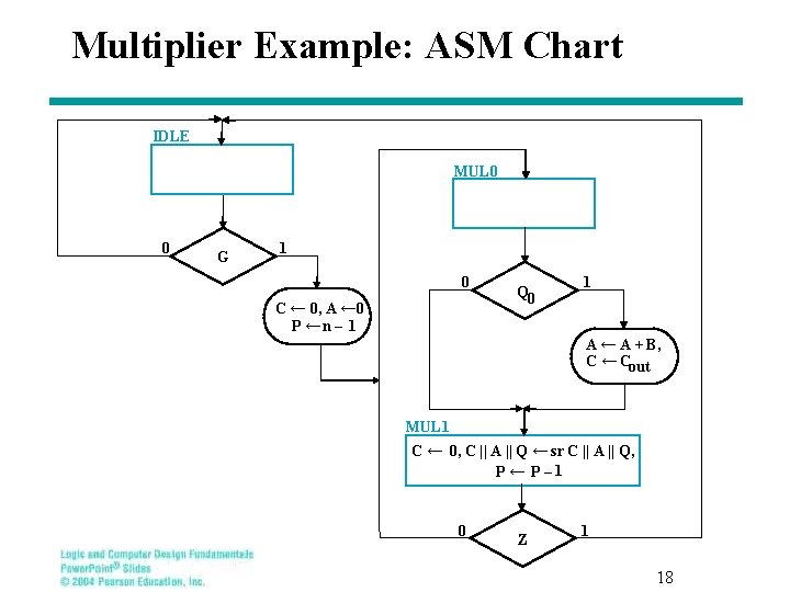 Multiplier Example: ASM Chart IDLE MUL 0 0 G 1 0 C ← 0,