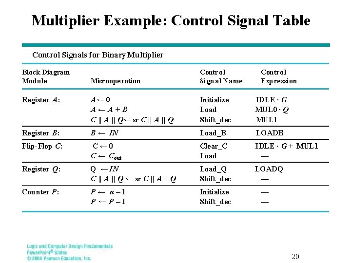 Multiplier Example: Control Signal Table Control Signals for Binary Multiplier Block Diagram Module Microope