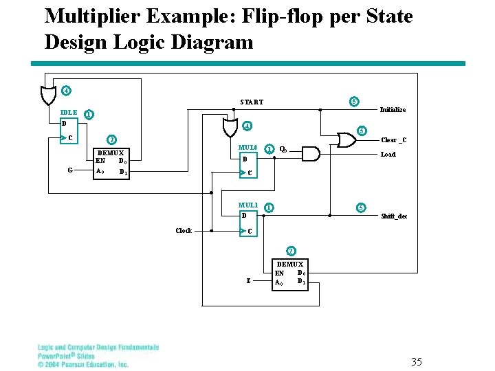 Multiplier Example: Flip-flop per State Design Logic Diagram 4 5 START IDLE Initialize 1