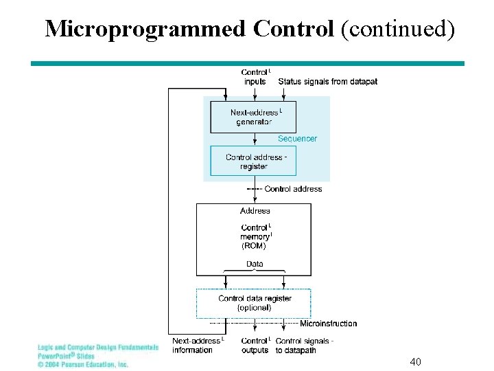 Microprogrammed Control (continued) 40 