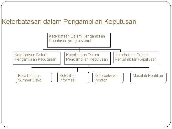 Keterbatasan dalam Pengambilan Keputusan Keterbatsan Dalam Pengambilan Keputusan yang rasional Keterbatsan Dalam Pengambilan Keputusan