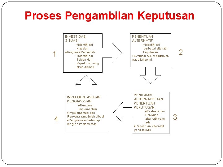 Proses Pengambilan Keputusan 1 INVESTIGASI SITUASI ·Identifikasi PENENTUAN ALTERNATIF ·Identifikasi Masalah ·Diagnosa Penyebab ·Identifikasi