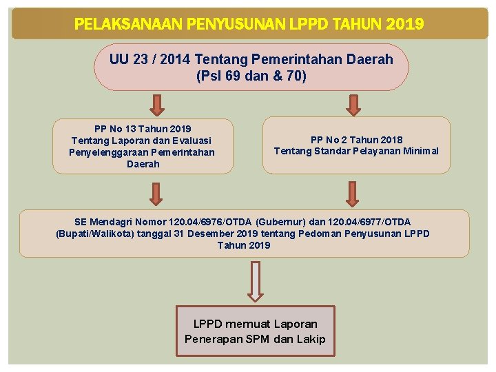 PELAKSANAAN PENYUSUNAN LPPD TAHUN 2019 UU 23 / 2014 Tentang Pemerintahan Daerah (Psl 69