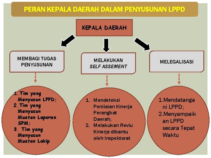 PERAN KEPALA DAERAH DALAM PENYUSUNAN LPPD KEPALA DAERAH MEMBAGI TUGAS PENYUSUNAN MELAKUKAN SELF ASSEMENT