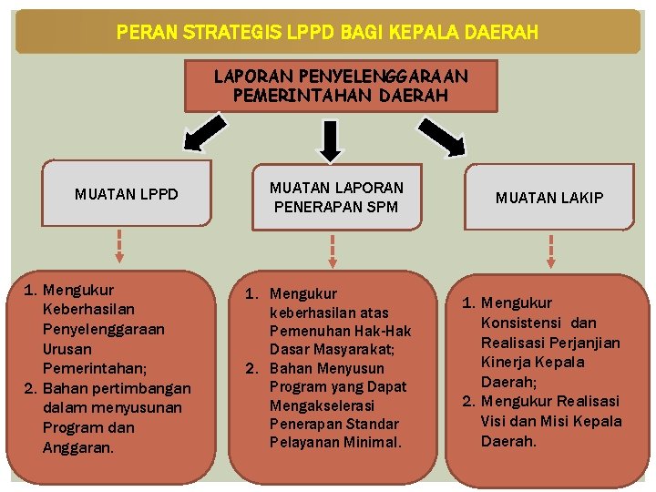 PERAN STRATEGIS LPPD BAGI KEPALA DAERAH LAPORAN PENYELENGGARAAN PEMERINTAHAN DAERAH MUATAN LPPD 1. Mengukur