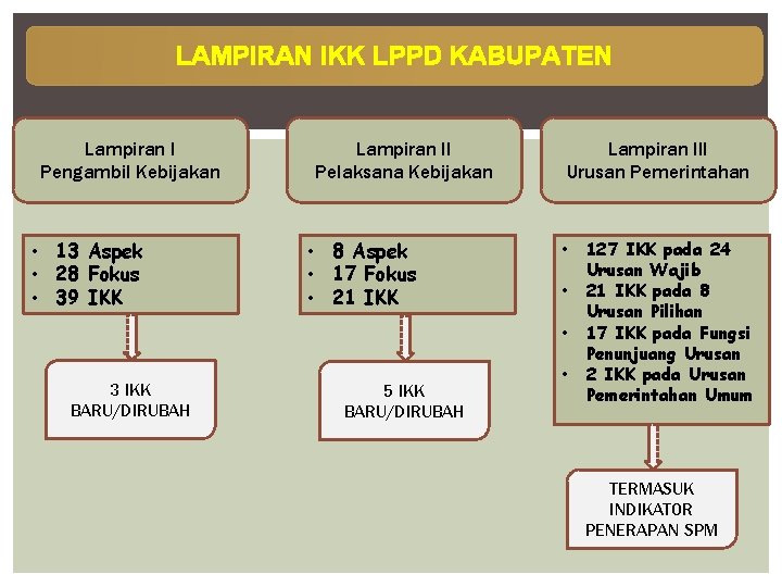 LAMPIRAN IKK LPPD KABUPATEN Lampiran I Pengambil Kebijakan • 13 Aspek • 28 Fokus